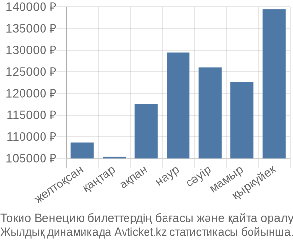 Токио Венецию авиабилет бағасы