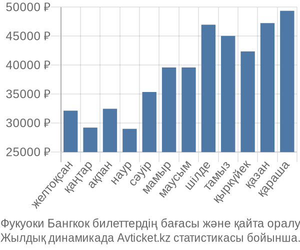 Фукуоки Бангкок авиабилет бағасы