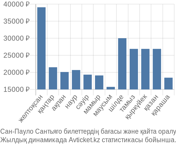 Сан-Пауло Сантьяго авиабилет бағасы