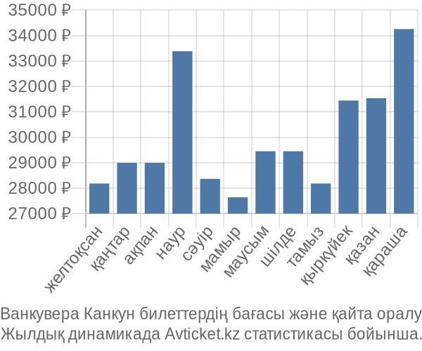 Ванкувера Канкун авиабилет бағасы