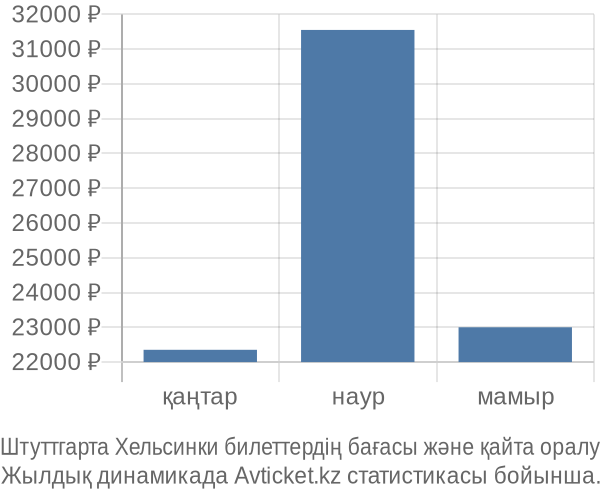 Штуттгарта Хельсинки авиабилет бағасы