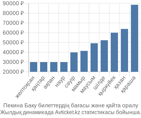Пекина Баку авиабилет бағасы