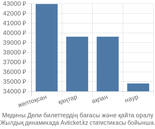 Медины Дели авиабилет бағасы