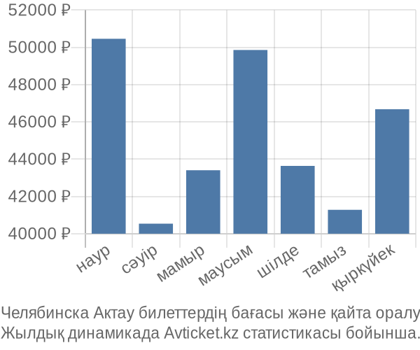 Челябинска Актау авиабилет бағасының өзгеру графигі Челябинска Актау авиабилет бағасы