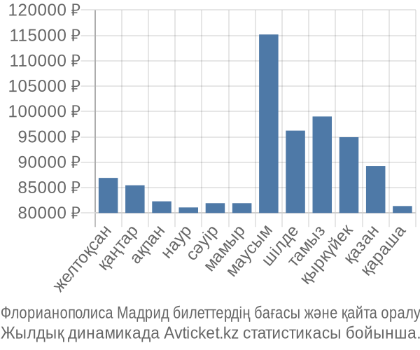 Флорианополиса Мадрид авиабилет бағасы