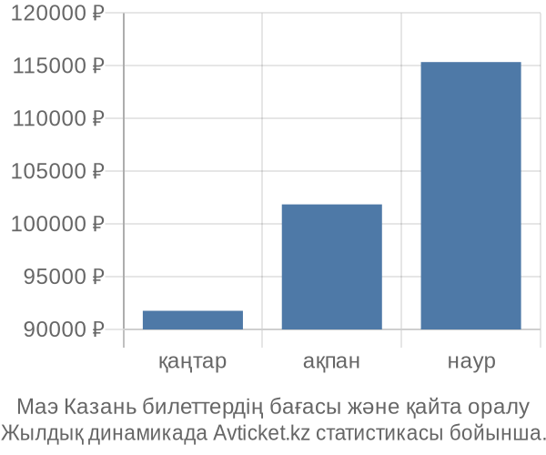 Маэ Казань авиабилет бағасы