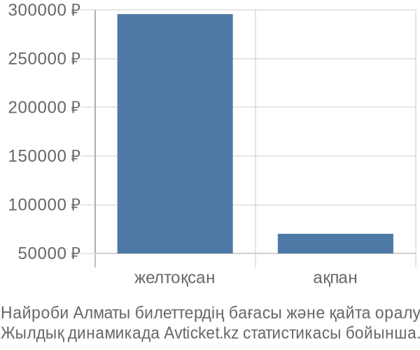 Найроби Алматы авиабилет бағасының өзгеру графигі Найроби Алматы авиабилет бағасы
