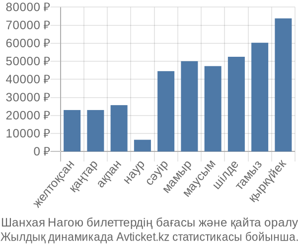 Шанхая Нагою авиабилет бағасы