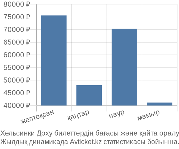 Хельсинки Доху авиабилет бағасы