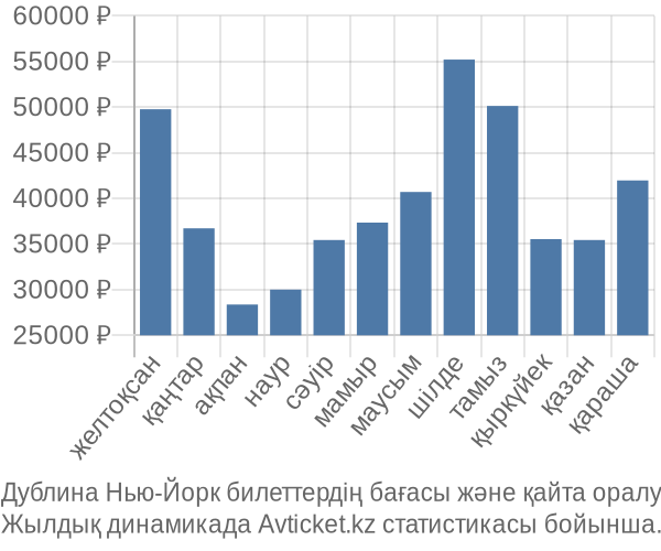 Дублина Нью-Йорк авиабилет бағасы