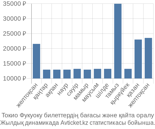 Токио Фукуоку авиабилет бағасы