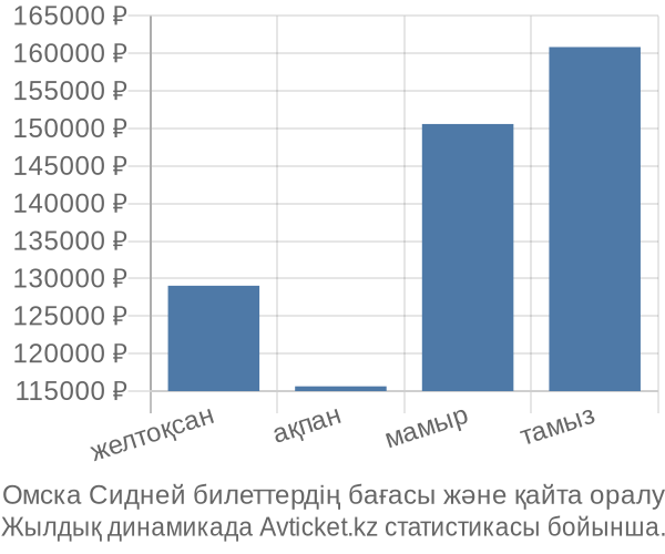 Омска Сидней авиабилет бағасы