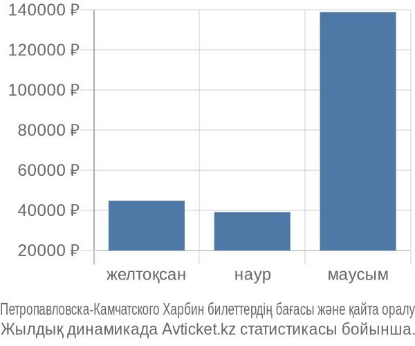 Петропавловска-Камчатского Харбин авиабилет бағасы