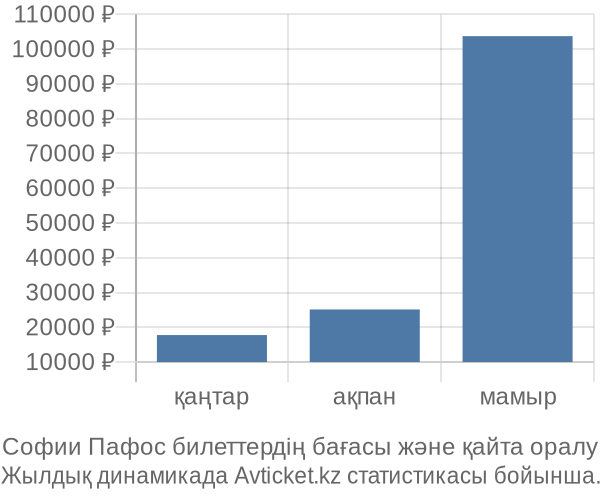 Софии Пафос авиабилет бағасы