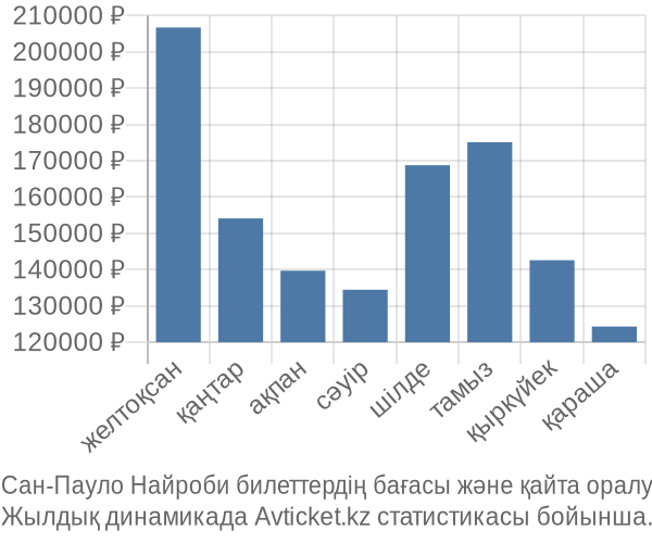 Сан-Пауло Найроби авиабилет бағасы