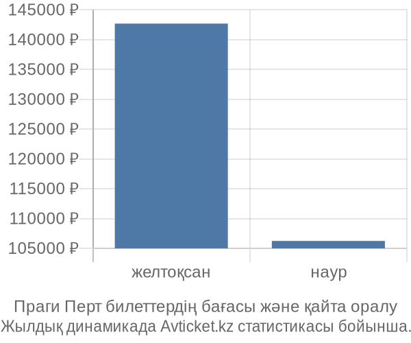 Праги Перт авиабилет бағасы