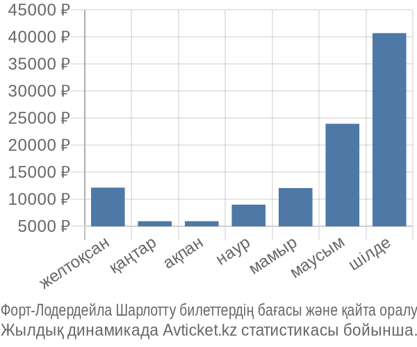 Форт-Лодердейла Шарлотту авиабилет бағасы