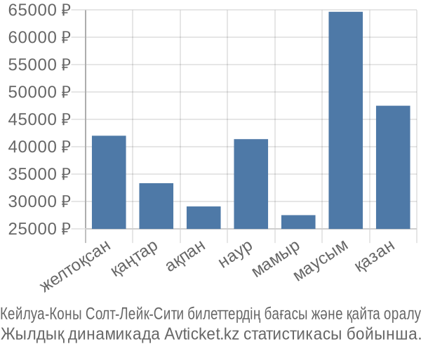 Кейлуа-Коны Солт-Лейк-Сити авиабилет бағасы