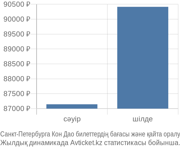 Санкт-Петербурга Кон Дао авиабилет бағасы