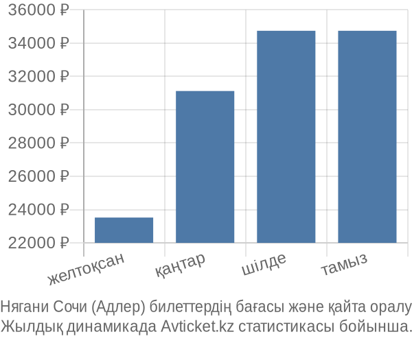 Нягани Сочи (Адлер) авиабилет бағасы