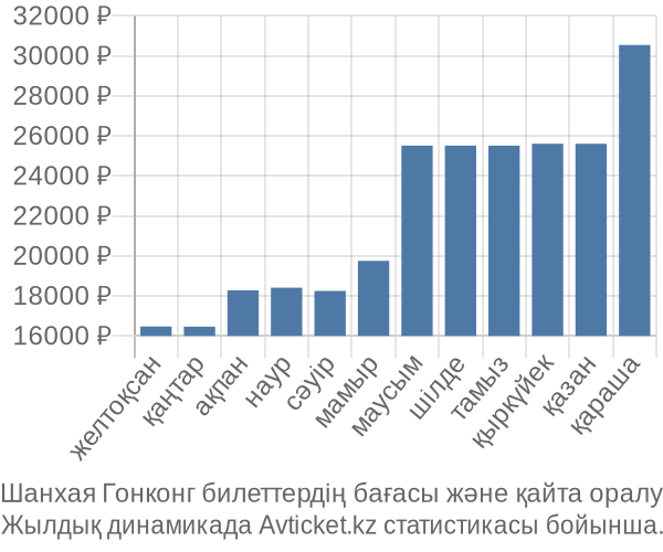 Шанхая Гонконг авиабилет бағасы