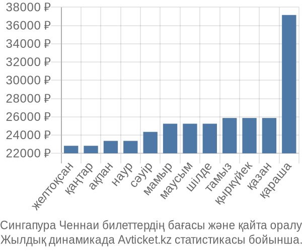 Сингапура Ченнаи авиабилет бағасы