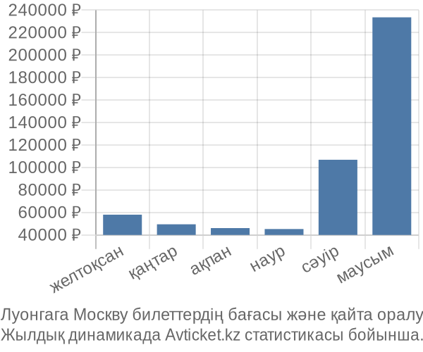 Луонгага Москву авиабилет бағасы