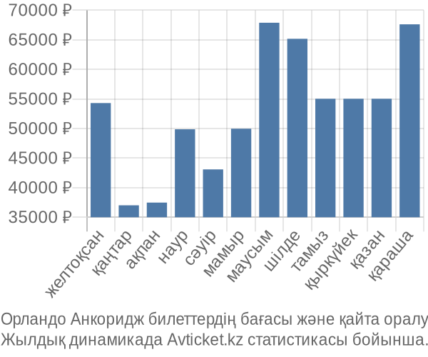 Орландо Анкоридж авиабилет бағасының өзгеру графигі Орландо Анкоридж авиабилет бағасы