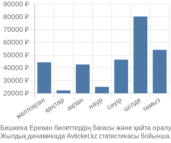 Бишкека Ереван авиабилет бағасы