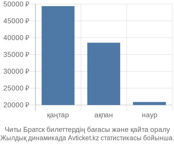 Читы Братск авиабилет бағасы