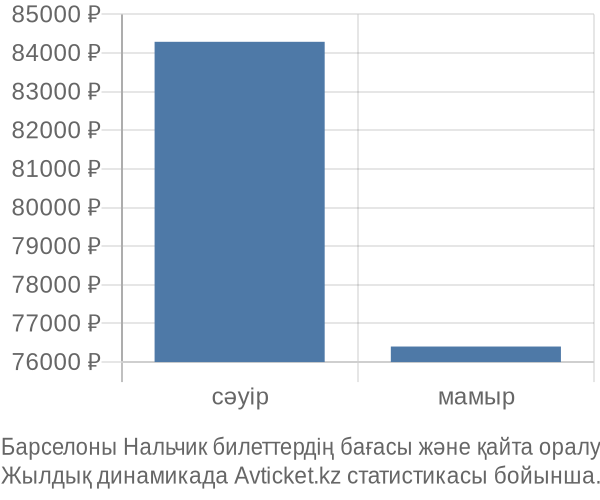 Барселоны Нальчик авиабилет бағасының өзгеру графигі Барселоны Нальчик авиабилет бағасы