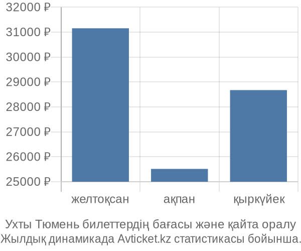 Ухты Тюмень авиабилет бағасы