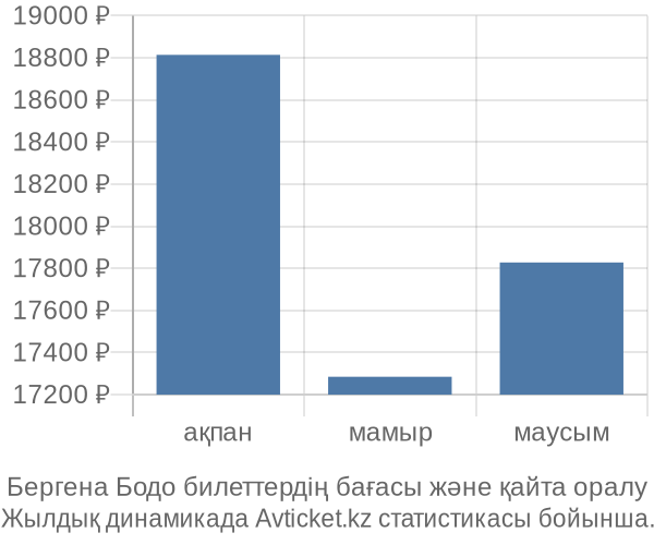 Бергена Бодо авиабилет бағасының өзгеру графигі Бергена Бодо авиабилет бағасы