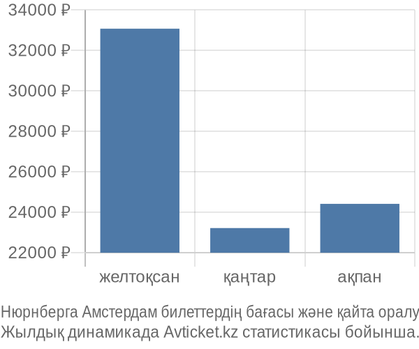 Нюрнберга Амстердам авиабилет бағасы