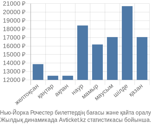 Нью-Йорка Рочестер авиабилет бағасы