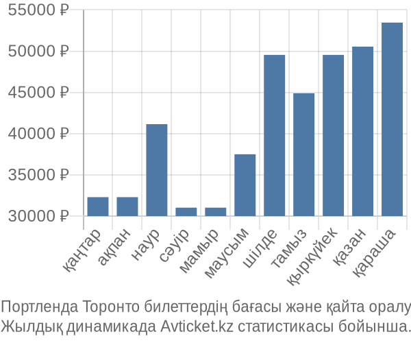 Портленда Торонто авиабилет бағасы