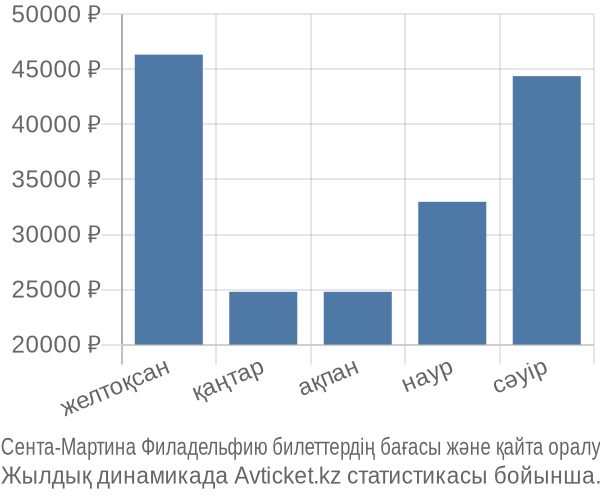 Сента-Мартина Филадельфию авиабилет бағасы