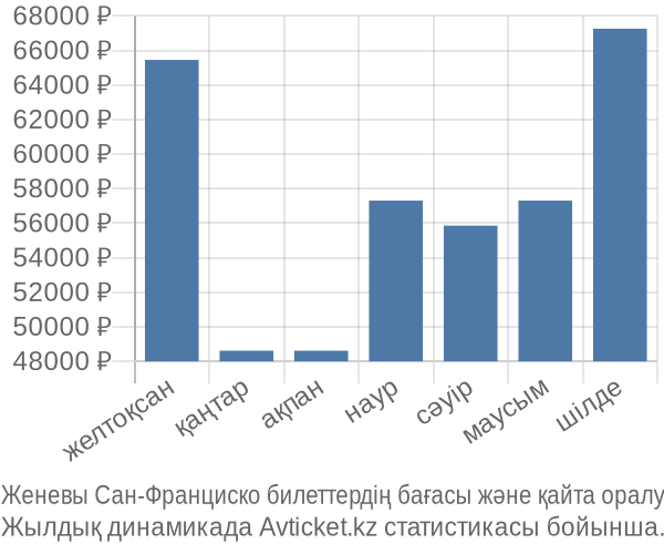 Женевы Сан-Франциско авиабилет бағасы