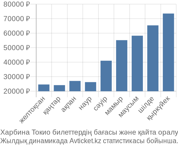 Харбина Токио авиабилет бағасы