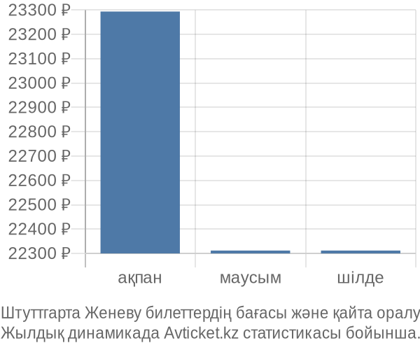 Штуттгарта Женеву авиабилет бағасы
