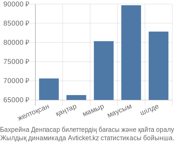 Бахрейна Денпасар авиабилет бағасы