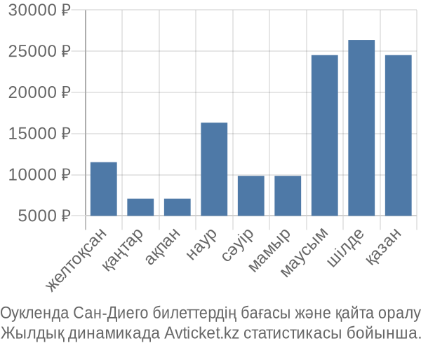 Оукленда Сан-Диего авиабилет бағасы