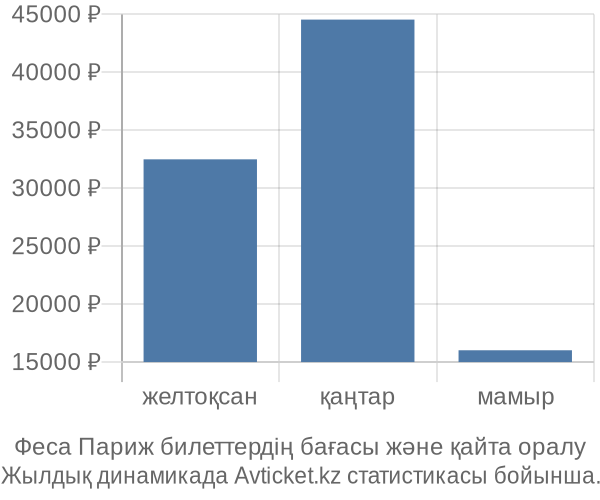 Феса Париж авиабилет бағасы