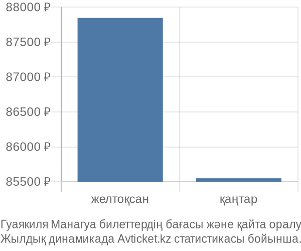 Гуаякиля Манагуа авиабилет бағасы