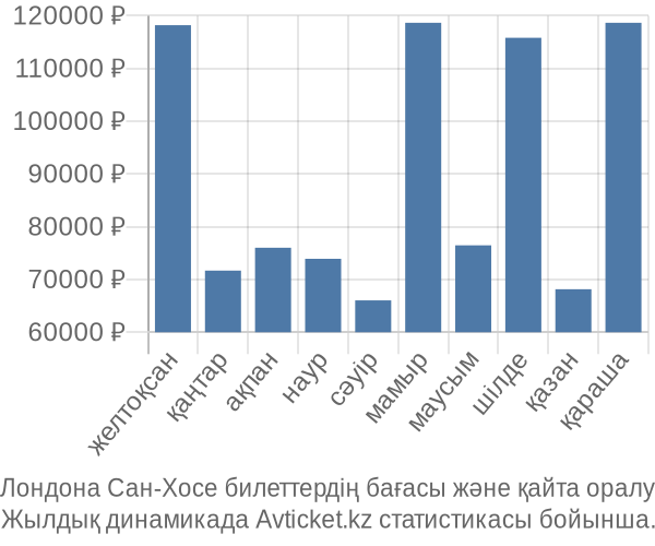 Лондона Сан-Хосе авиабилет бағасы
