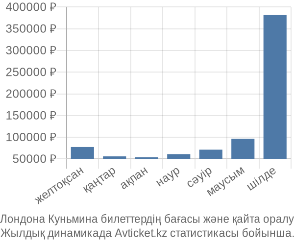 Лондона Куньмина авиабилет бағасы