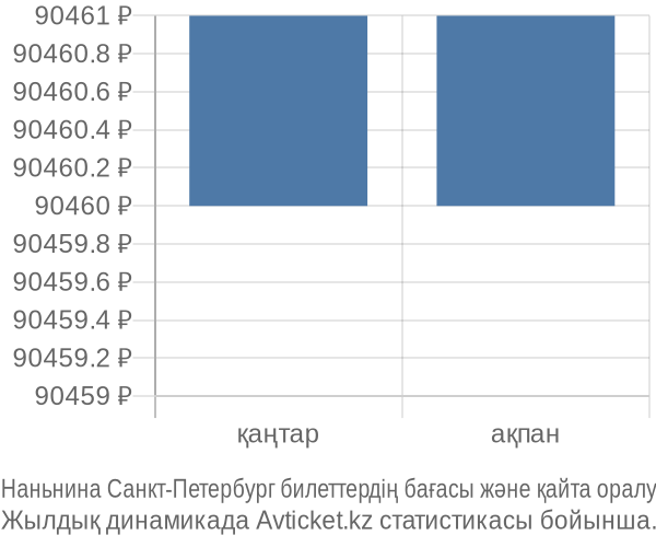 Наньнина Санкт-Петербург авиабилет бағасы