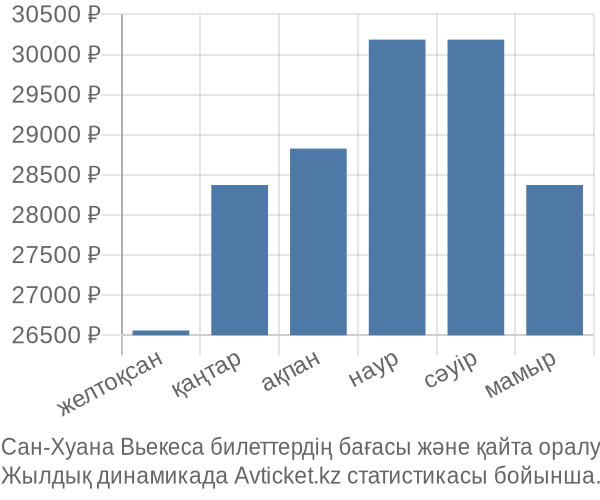 Сан-Хуана Вьекеса авиабилет бағасы