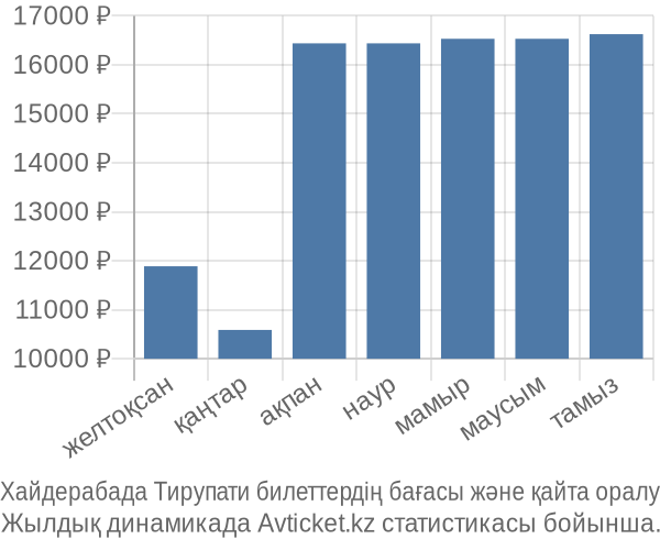 Хайдерабада Тирупати авиабилет бағасы