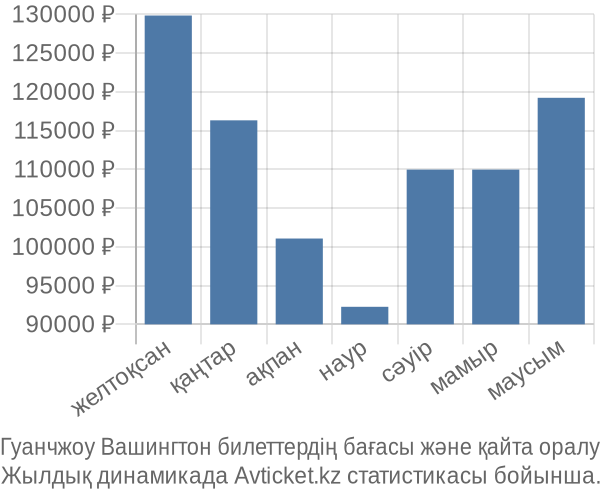 Гуанчжоу Вашингтон авиабилет бағасы